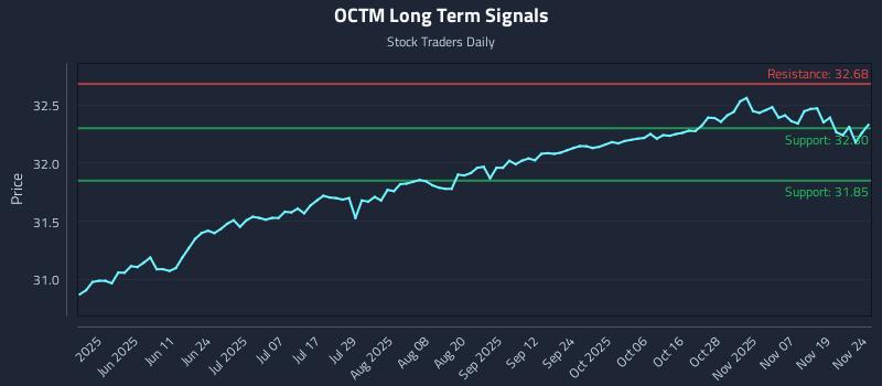 OCTM Long Term Analysis for November 24 2025