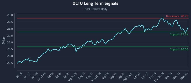 OCTU Long Term Analysis for November 25 2025