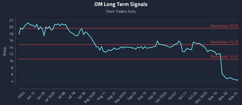 OM Long Term Analysis for November 25 2025 OM Long Term Analysis for November 25 2025