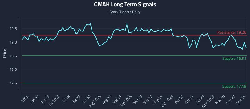 OMAH Long Term Analysis for November 25 2025