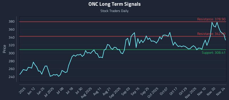 ONC Long Term Analysis for November 25 2025