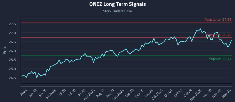 ONEZ Long Term Analysis for November 25 2025