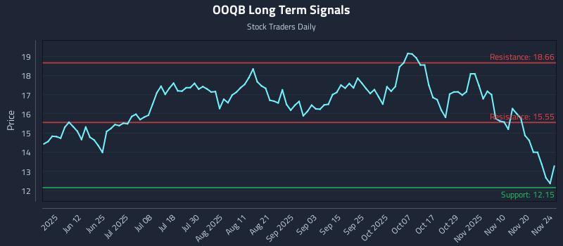 OOQB Long Term Analysis for November 25 2025