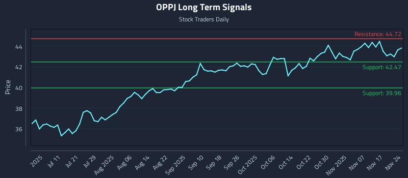 OPPJ Long Term Analysis for November 25 2025