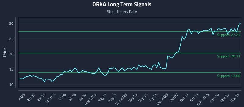 ORKA Long Term Analysis for November 25 2025