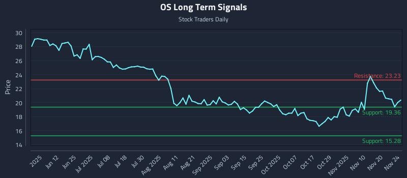 OS Long Term Analysis for November 25 2025