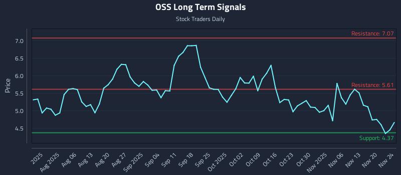 OSS Long Term Analysis for November 25 2025