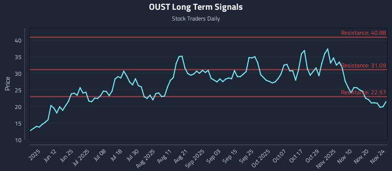 OUST Long Term Analysis for November 25 2025