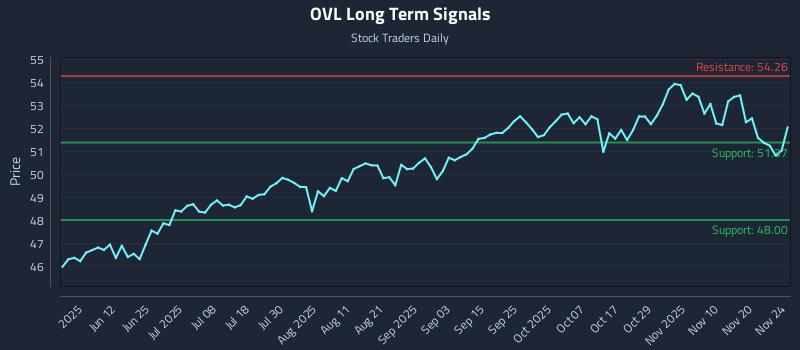 OVL Long Term Analysis for November 25 2025