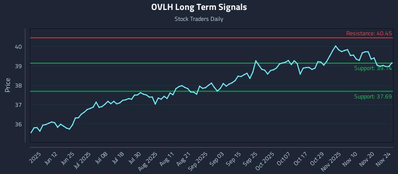 OVLH Long Term Analysis for November 25 2025