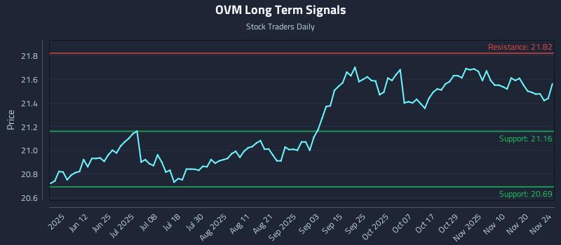 OVM Long Term Analysis for November 25 2025
