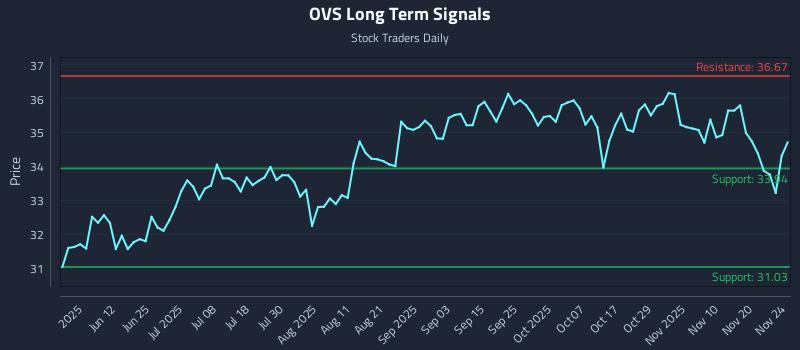 OVS Long Term Analysis for November 25 2025