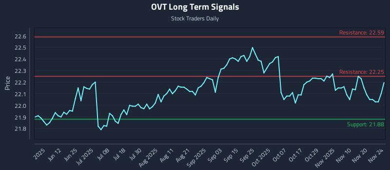 OVT Long Term Analysis for November 25 2025 OVT Long Term Analysis for November 25 2025