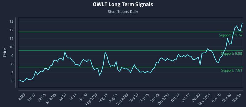 OWLT Long Term Analysis for November 25 2025