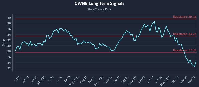OWNB Long Term Analysis for November 25 2025 OWNB Long Term Analysis for November 25 2025
