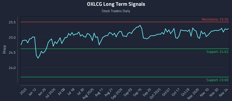 OXLCG Long Term Analysis for November 25 2025