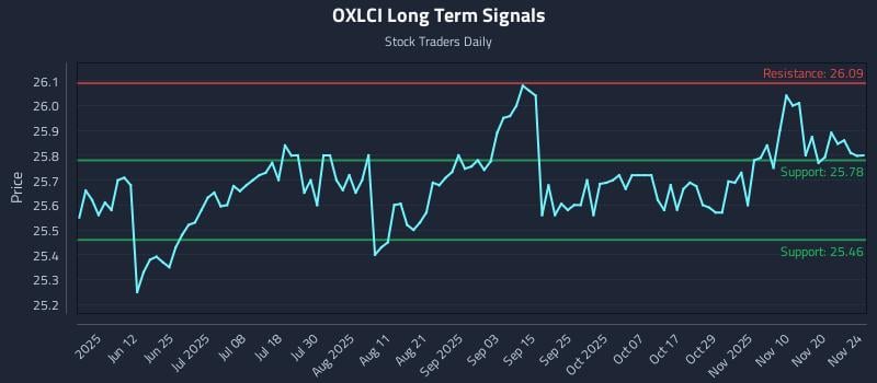 OXLCI Long Term Analysis for November 25 2025