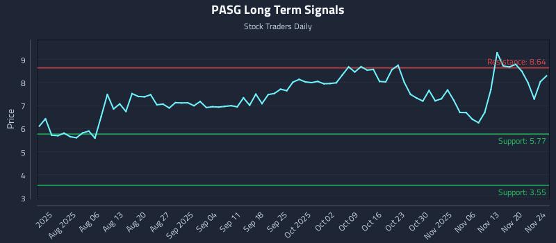 PASG Long Term Analysis for November 25 2025 PASG Long Term Analysis for November 25 2025