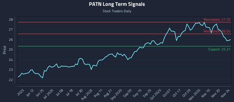PATN Long Term Analysis for November 25 2025