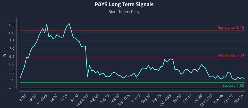 PAYS Long Term Analysis for November 25 2025