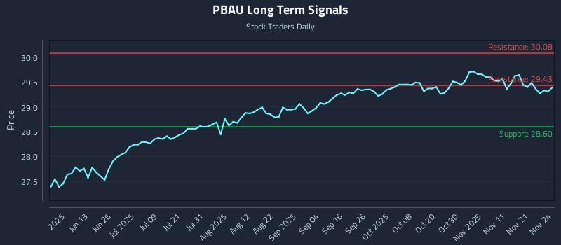 PBAU Long Term Analysis for November 25 2025 PBAU Long Term Analysis for November 25 2025