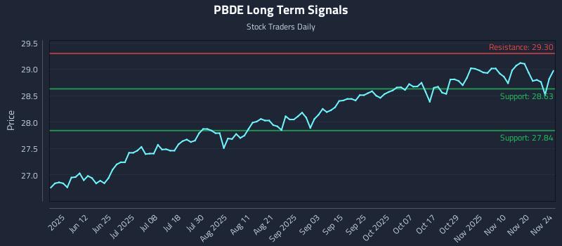 PBDE Long Term Analysis for November 25 2025