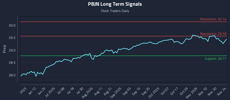 PBJN Long Term Analysis for November 25 2025