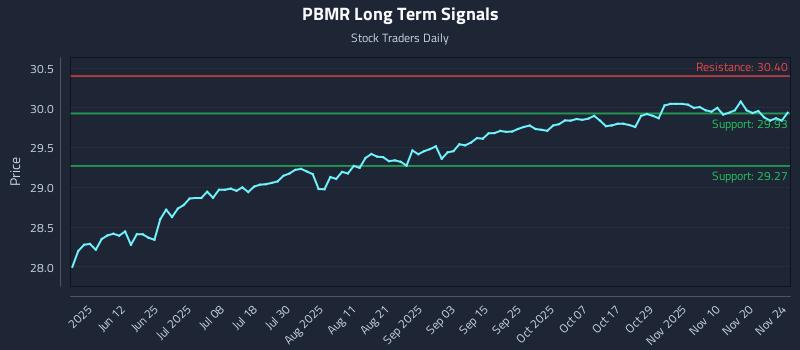 PBMR Long Term Analysis for November 25 2025