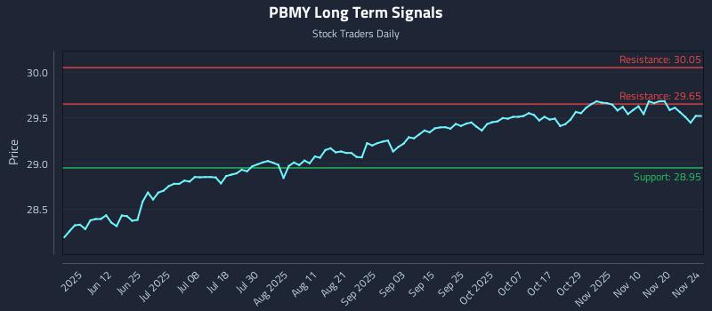 PBMY Long Term Analysis for November 25 2025 PBMY Long Term Analysis for November 25 2025