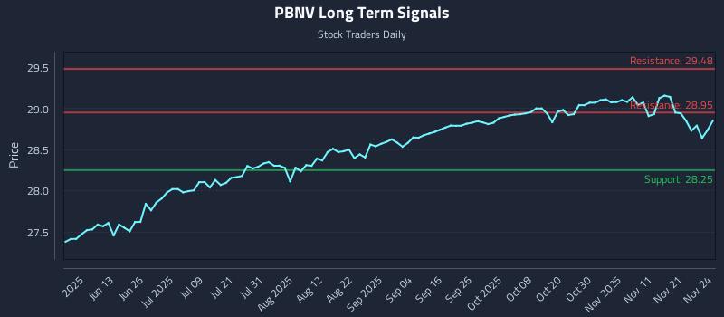 PBNV Long Term Analysis for November 25 2025 PBNV Long Term Analysis for November 25 2025