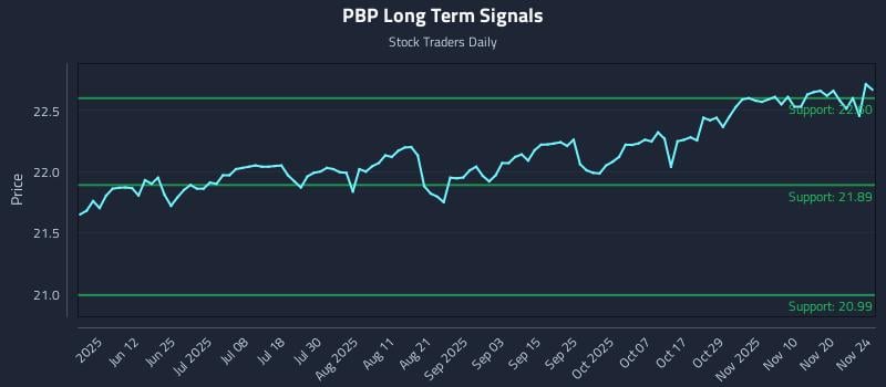 PBP Long Term Analysis for November 25 2025 PBP Long Term Analysis for November 25 2025