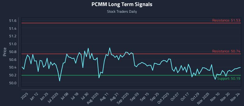PCMM Long Term Analysis for November 25 2025