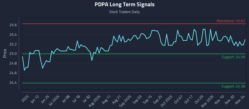 PDPA Long Term Analysis for November 25 2025 PDPA Long Term Analysis for November 25 2025