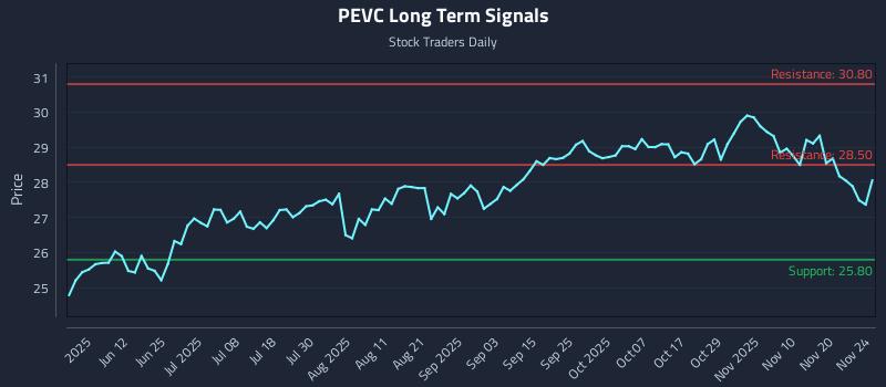 PEVC Long Term Analysis for November 25 2025