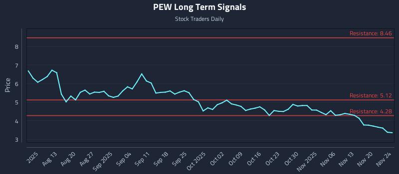 PEW Long Term Analysis for November 25 2025 PEW Long Term Analysis for November 25 2025