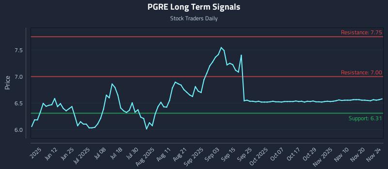 PGRE Long Term Analysis for November 25 2025