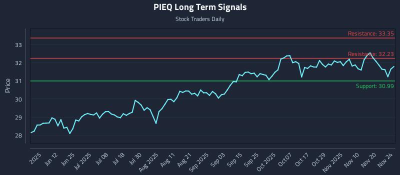 PIEQ Long Term Analysis for November 25 2025