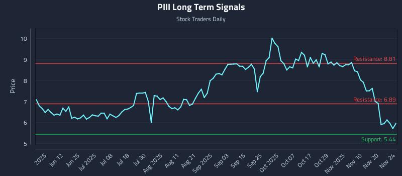 PIII Long Term Analysis for November 25 2025 PIII Long Term Analysis for November 25 2025