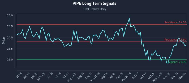 PIPE Long Term Analysis for November 25 2025 PIPE Long Term Analysis for November 25 2025
