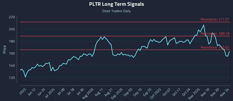 PLTR Long Term Analysis for November 25 2025