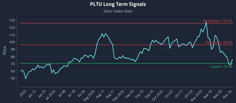 PLTU Long Term Analysis for November 25 2025