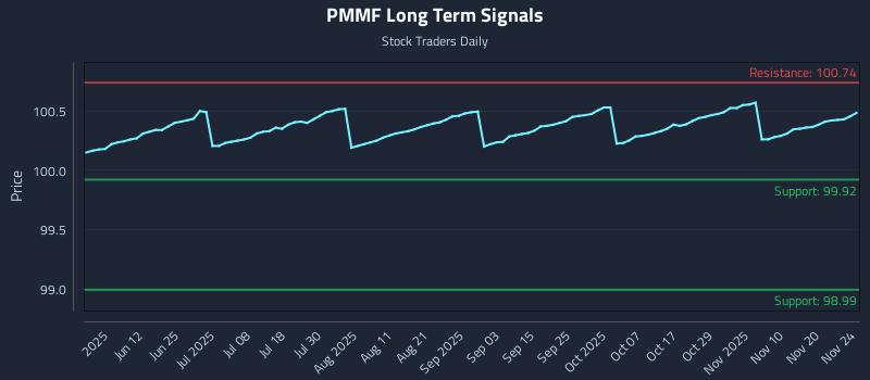 PMMF Long Term Analysis for November 25 2025