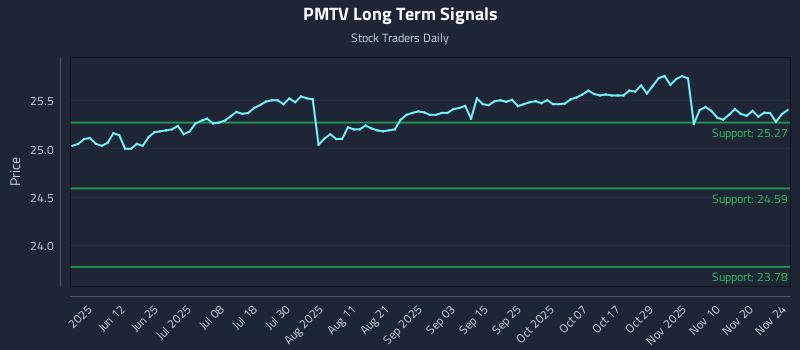 PMTV Long Term Analysis for November 25 2025