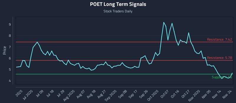 POET Long Term Analysis for November 25 2025 POET Long Term Analysis for November 25 2025