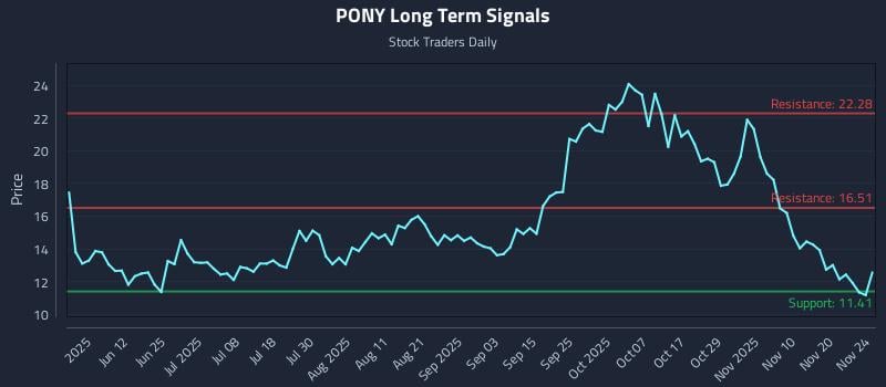 PONY Long Term Analysis for November 25 2025
