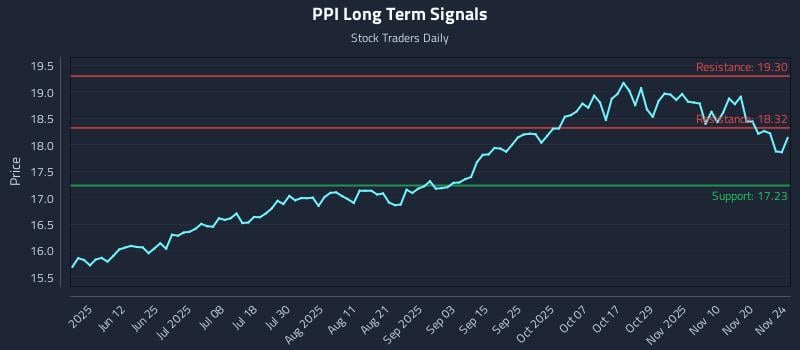 PPI Long Term Analysis for November 25 2025 PPI Long Term Analysis for November 25 2025