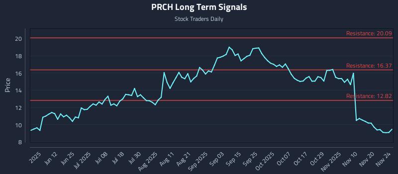 PRCH Long Term Analysis for November 25 2025 PRCH Long Term Analysis for November 25 2025