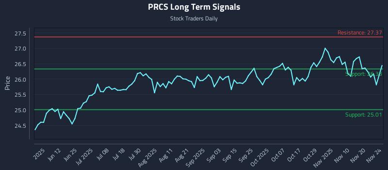 PRCS Long Term Analysis for November 25 2025