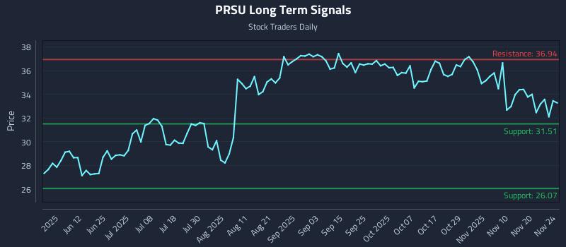 PRSU Long Term Analysis for November 25 2025