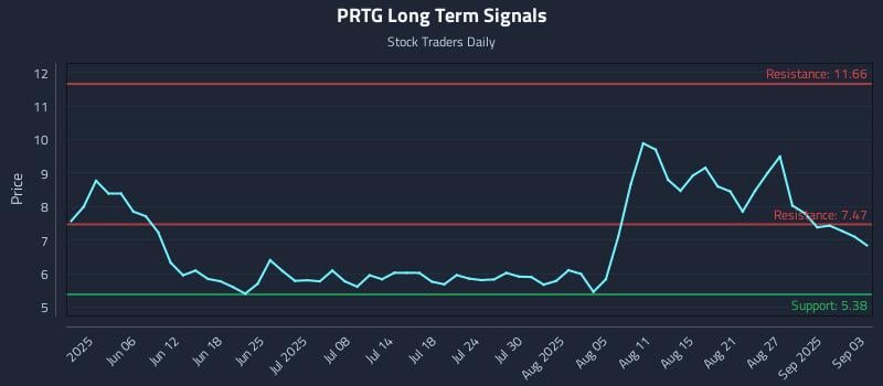 PRTG Long Term Analysis for November 25 2025